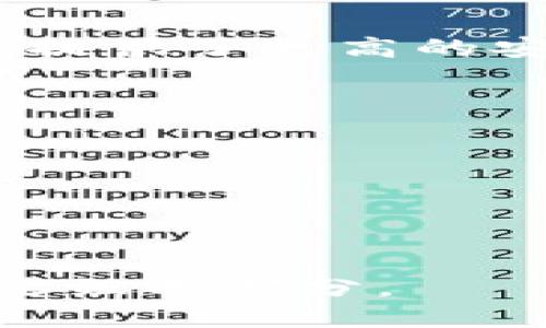 baiotiWeb3空间：新互联网时代的前沿探索与应用/baioti  
Web3, 去中心化, 区块链, 智能合约/guanjianci  

随着互联网的迅速发展，Web3空间已经成为了人们关注的焦点。Web3被视为“去中心化网络”的代表，它极大地影响了我们的生活、经济和社会交往。然而，对于许多人来说，Web3仍然是一个相对陌生甚至模糊的概念。在本篇文章中，我们将深入探讨Web3空间的概念、技术架构、应用场景以及未来发展趋势，力求为读者呈现一个全面而清晰的Web3蓝图。

1. Web3的基本概念
Web3是继Web1.0（静态网页）和Web2.0（社交互动）之后，互联网的第三代技术和架构。Web3强调去中心化、公平和用户自主，它利用区块链、智能合约等技术，使得用户能够在没有中介的情况下直接进行交易和交流。在Web3中，数据的控制权不仅仅掌握在少数几家公司手中，而是分散在每一个用户手中。这种去中心化的特性使得Web3在数据隐私、安全性和信任等方面相较于传统互联网具有显著优势。

2. Web3的核心技术
要理解Web3的运作机制，必须首先了解它所依赖的核心技术。以下是一些关键技术：

h42.1 区块链技术/h4
区块链是Web3的基础，它是一个分布式的数据库系统，通过去中心化的方式使得所有的交易和数据都透明且无法篡改。每一个参与网络的用户都可以查看区块链上的所有数据，从而增加了系统的透明度和安全性。

h42.2 智能合约/h4
智能合约是一种自动执行、可编程的合约。它能够在特定条件满足时，自主执行合约中的条款，减少了对中介的依赖，同时提高了交易的效率和安全性。在Web3中，智能合约被广泛应用于各种场景，如去中心化金融（DeFi）、非同质化代币（NFT）等。

h42.3 去中心化应用（dApps）/h4
dApps是指基于区块链技术构建的去中心化应用，它是Web3的重要组成部分。dApps具有开放源代码、不可篡改等特性，用户可以直接与智能合约进行交互，而不需要通过传统的中心化服务器。这种应用形式极大地促进了Web3生态的构建。

3. Web3的应用场景
Web3在多个领域具有广泛的应用前景，以下是一些主要的应用领域：

h43.1 去中心化金融（DeFi）/h4
DeFi是Web3最早也是最成熟的应用领域之一。通过去中心化的方式，DeFi平台让用户可以在没有银行等中介机构的情况下，进行借贷、交易、理财等操作。用户只需将数字资产存入智能合约，就能享受到透明和高效的金融服务。

h43.2 非同质化代币（NFT）/h4
NFT是一种基于区块链的数字资产，它可以代表任何独特的物品，如艺术品、音乐、电影等。Web3使得艺术创作者能够直接与消费者进行互动，消除了中介的参与，从而保证了创作者的收益和作品的真实性。

h43.3 社交网络/h4
在Web3的社交网络中，用户可以掌握自己的数据，而不是将数据交给平台。这样的模式不仅保障了用户的隐私，还为用户提供了更多的收益机会。例如，用户可以通过参与内容创作获得奖励，而无需依赖平台的广告收入。

4. Web3的挑战与机遇
尽管Web3空间展示了巨大的潜力，但在发展过程中也面临着诸多挑战。

h44.1 技术挑战/h4
Web3需要更高的技术水平来解决现有区块链网络在性能、扩展性和可用性等方面的问题。此外，用户的学习曲线较高，技术门槛可能成为普及的障碍。

h44.2 法律与监管/h4
随着Web3的发展，各国的监管法规尚未完善，可能会影响其落地应用。特别是在金融领域，何种形式的合规才能确保用户的安全和资产的合法性，仍需进一步探讨。

h44.3 社会认知/h4
对于大众而言，Web3依然是一个较为陌生的领域。普及Web3相关知识、提高社会对去中心化理念的接受度，是推广Web3的重要任务。

5. Web3的未来发展趋势
未来Web3将继续演进，具体发展趋势如下：

h45.1 更广泛的应用场景/h4
随着技术的不断成熟，Web3的应用将进一步渗透到日常生活的各个方面，包括教育、娱乐、供应链管理等领域，将改变我们与世界互动的方式。

h45.2 增强的用户体验/h4
在用户体验方面，Web3将致力于简化操作流程，让普通用户可以更方便地参与到去中心化的生态中，减少对技术的依赖，提升用户的实际参与感。

h45.3 生态系统的构建/h4
Web3不仅仅是单一技术或应用的落地，它更是一个庞大的生态系统，将有更多的项目、平台、开发者和用户参与其中，形成一个更加完善的区块链生态环境。

常见的5个相关问题解答

问题1：Web3和传统互联网有什么区别？
对于很多人来说，Web3和传统互联网的区别并不明显，然而，从多个层面来看，它们存在本质的区别：
首先是结构上的差异。在Web2.0中，数据和应用的控制权主要集中在几个大公司的手中，他们通过中心化的平台控制用户的行为和数据。而在Web3中，通过区块链技术，数据的控制权被分散到每个用户手中，用户对自己的数据拥有完全的控制权。
其次是如何进行价值交换。Web2.0中的价值交换通常依赖于广告或中介的存在，而Web3中的交易是去中心化的，用户可以直接进行交易，无需依赖中介，从而节省了成本，且交易过程更加透明。
最后，从用户体验来看，Web2.0侧重于社交和用户生成内容，而Web3将更加强调用户的自主性和隐私保护，用户不仅仅是内容的消费方，也是内容的创造者和拥有者。

问题2：去中心化金融（DeFi）如何影响传统金融体系？
DeFi的出现为传统金融体系带来了巨大的冲击和挑战：
首先是金融服务的可获得性。DeFi使得全球任何人只需一台手机和互联网，就可以获得金融服务，这种Inclusivity（包容性）是传统金融所无法比拟的。
其次是交易的效率和成本，DeFi通过智能合约实现了交易的自动化，用户无需通过繁琐的手续和高昂的手续费进行交易，极大地提高了效率。
此外，DeFi的透明性和安全性也为传统金融所羡慕。所有交易都记录在区块链上，公开透明且无法篡改，从而为用户提供了更大的信任基础。
然而，DeFi也带来了法律、监管和安全等方面的新挑战，传统金融如何应对这些变化，将是一个长期的过程。

问题3：智能合约的安全性如何保障？
智能合约是Web3的核心组成部分，但其安全性的保障却是一个亟待解决的问题：
首先，智能合约的代码必须经过严格的审计和测试。代码中的漏洞可能导致严重的资金损失，因此在部署之前，需进行多方的代码审查和测试。
其次，可以采用开源的方式，提高透明度。通过将智能合约的代码公开，开发人员和社区可以共同进行安全性评估，更早发现潜在的漏洞。
最后，保险机制也可以作为一种保障方式。用户在使用智能合约时，可以选择付费购买保险产品，以减少合约漏洞所带来的风险。

问题4：Web3中的身份验证机制是什么样的？
在Web3中，身份验证机制与传统Web存在显著差异：
传统互联网的身份验证通常依赖于用户名和密码，而在Web3中，区块链技术使得用户可以通过公钥和私钥组合来验证身份。用户的私钥是唯一的身份凭证，只有持有者能够控制和签名转账，因此提供了更高的安全性。
另外，Web3还支持使用去中心化身份（DID）来实现身份的唯一性和隐私保护。用户可以在保有自己身份的同时，选择展示哪些信息给不同的平台，从而实现更灵活的用户控制。

问题5：Web3的生态系统如何促进创新？
Web3的生态系统以其去中心化和开放性为基础，极大地鼓励了创新：
首先，Web3允许任何开发者基于区块链技术创建去中心化应用和服务，打破了传统互联网中的“巨头垄断”，让更多的创新者有机会进入市场。
其次，基于智能合约的开放式平台使得开发者可以在其上进行多种业务模型的试验，能够快速响应市场的需求，实现灵活的创新。
此外，Web3的社区文化鼓励开发者之间的合作和信息共享，为各种项目的共同发展提供了良好环境，形成了一个强大的创新生态。

结论：Web3空间的形成标志着互联网向去中心化的方向迈出了重要的一步，虽仍面临不少挑战，但其未来的潜力无可限量。随着技术的不断进步与应用的增加，Web3将成为下一个数字时代的重要组成部分。